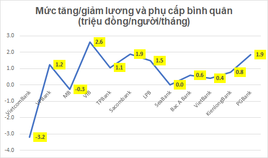 Lộ diện nhân viên ngân hàng có thu nhập bình quân tăng mạnh năm 2020 - Ảnh 3.