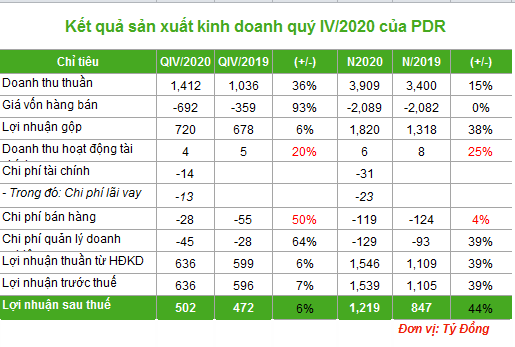 Phát đạt lãi ròng 1.219 tỷ đồng trong năm 2020, hàng tồn kho hơn 9.000 tỷ đồng - Ảnh 1.