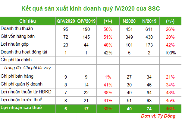 Doanh thu và lợi nhuận quý IV giảm sút hơn 50%, SSC vẫn hoàn thành kế hoạch năm 2020 - Ảnh 1.