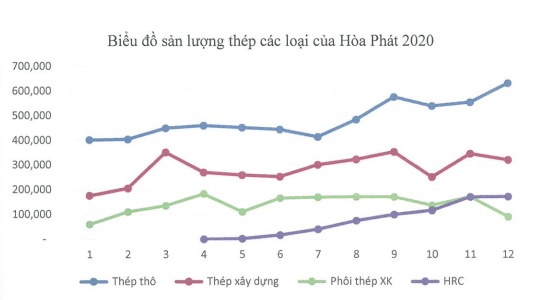 Tập đoàn Hòa phát của tỷ phú Trần Đình Long báo lãi quý IV/2020 gấp 2,4 lần so với cùng kỳ - Ảnh 1.