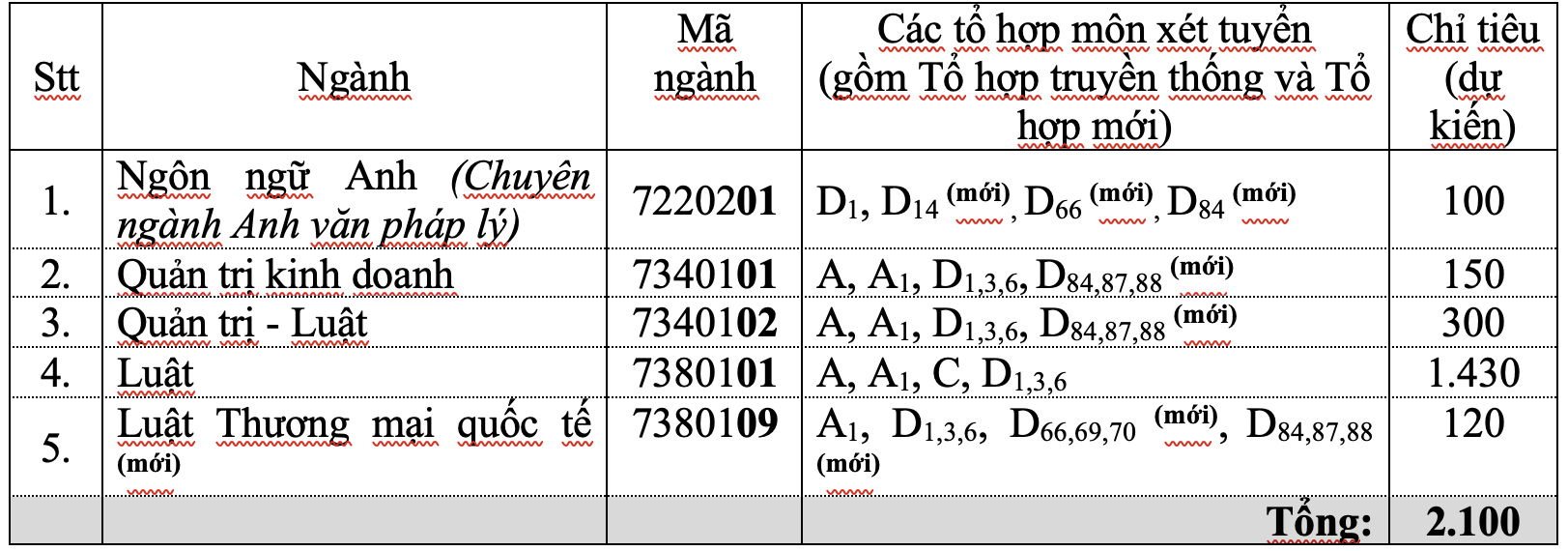 Trường ĐH Luật TP HCM tuyển 2.100 chỉ tiêu theo 2 phương thức - Ảnh 1.