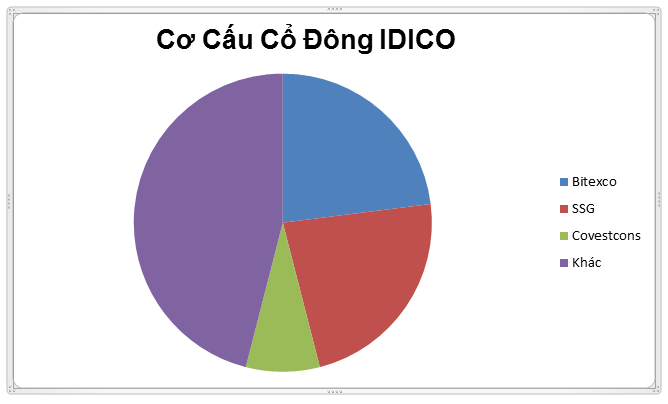 Bộ Xây dựng vừa thoái vốn thành công giá 26.036 đồng/cp, cổ phiếu IDICO cất cánh tăng hơn 75% sau 2 tháng - Ảnh 3.
