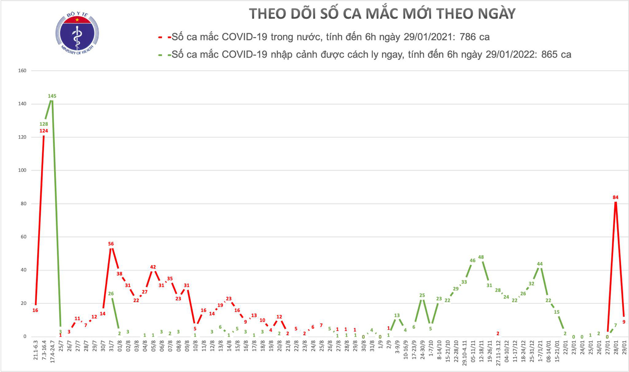 Thêm 9 ca Covid-19 trong cộng đồng, liên quan đến bệnh nhân ở Hải Dương, Quảng Ninh - Ảnh 1.