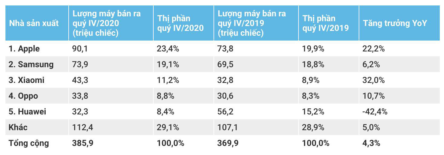 iPhone bán chạy nhất thế giới - Ảnh 1.