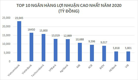 Năm Covid-19: Lãi trước thế hơn 5 tỷ USD, Top 10 ngân hàng lợi nhuận cao nhất xáo trộn mạnh - Ảnh 1.