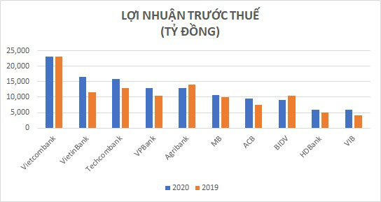 Năm Covid-19: Lãi trước thế hơn 5 tỷ USD, Top 10 ngân hàng lợi nhuận cao nhất xáo trộn mạnh - Ảnh 3.