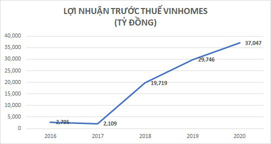 “Con cưng” của tỷ phú Phạm Nhật Vượng lãi 100 tỷ mỗi ngày - Ảnh 1.