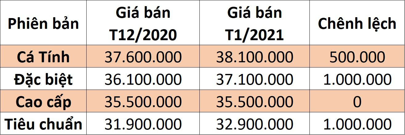 Honda Vision phiên bản mới tiếp tục bị tăng giá bán - Ảnh 2.