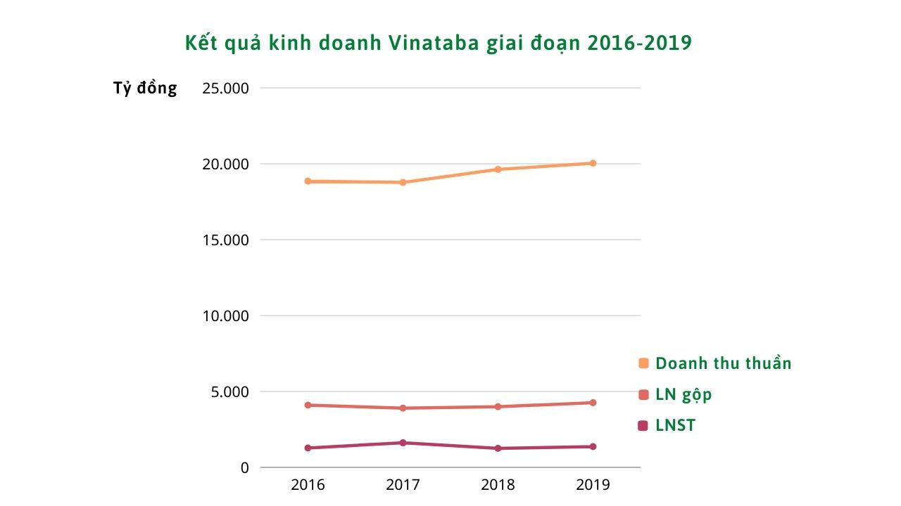 Thống trị ngành thuốc lá Việt, Vinataba thu tỷ USD năm 2020 - Ảnh 2.