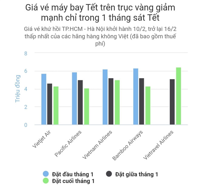 Giá vé máy bay Tết tiếp tục giảm sâu - Ảnh 1.