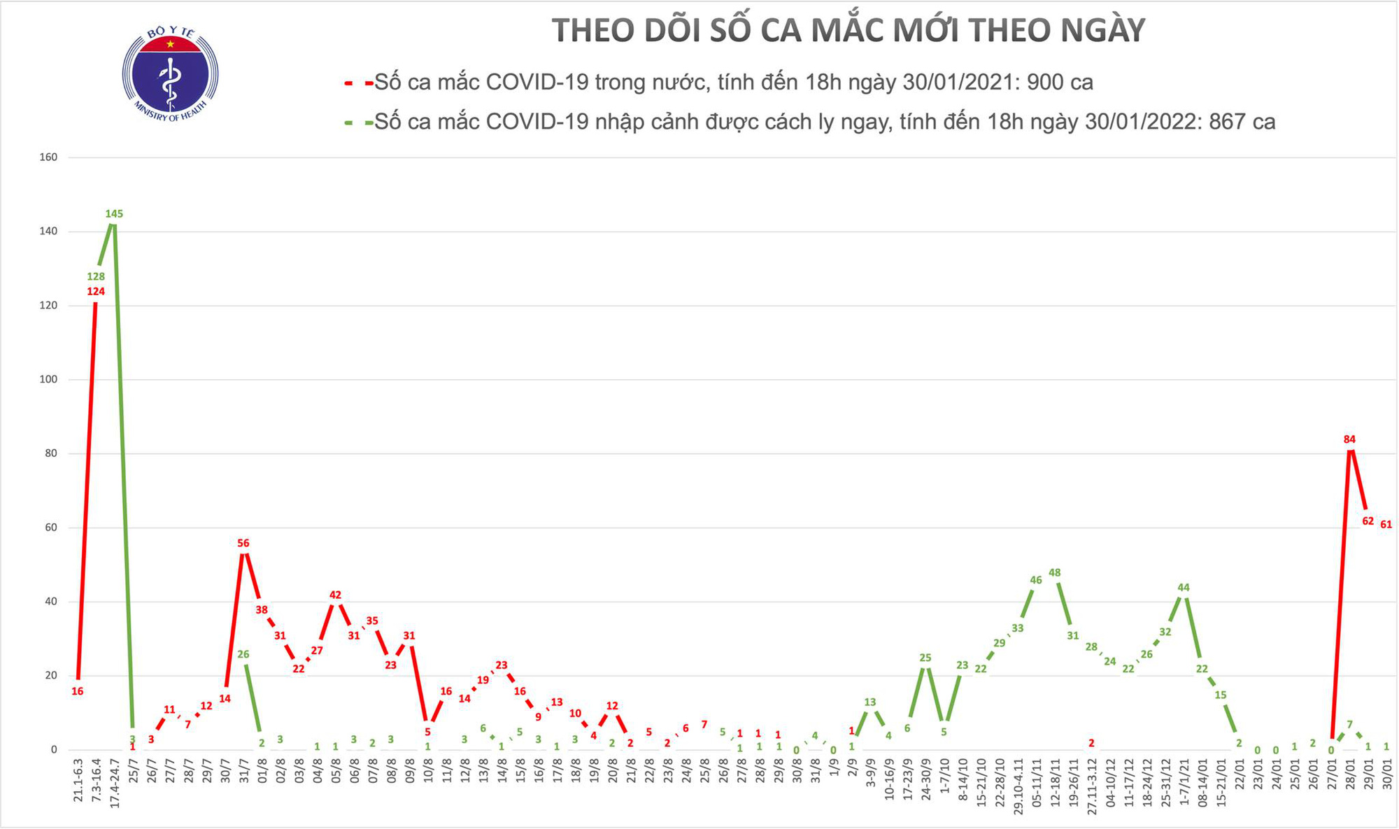 Thêm 27 ca Covid-19 lây nhiễm cộng đồng tại Hải Dương, Quảng Ninh, Hà Nội, TPHCM, Gia Lai  - Ảnh 1.