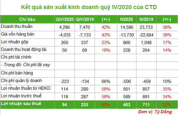 Hậu &quot;thay máu&quot; Coteccons: Doanh thu và lợi nhuận sụt giảm, không hoàn thành kế hoạch năm 2020 - Ảnh 1.