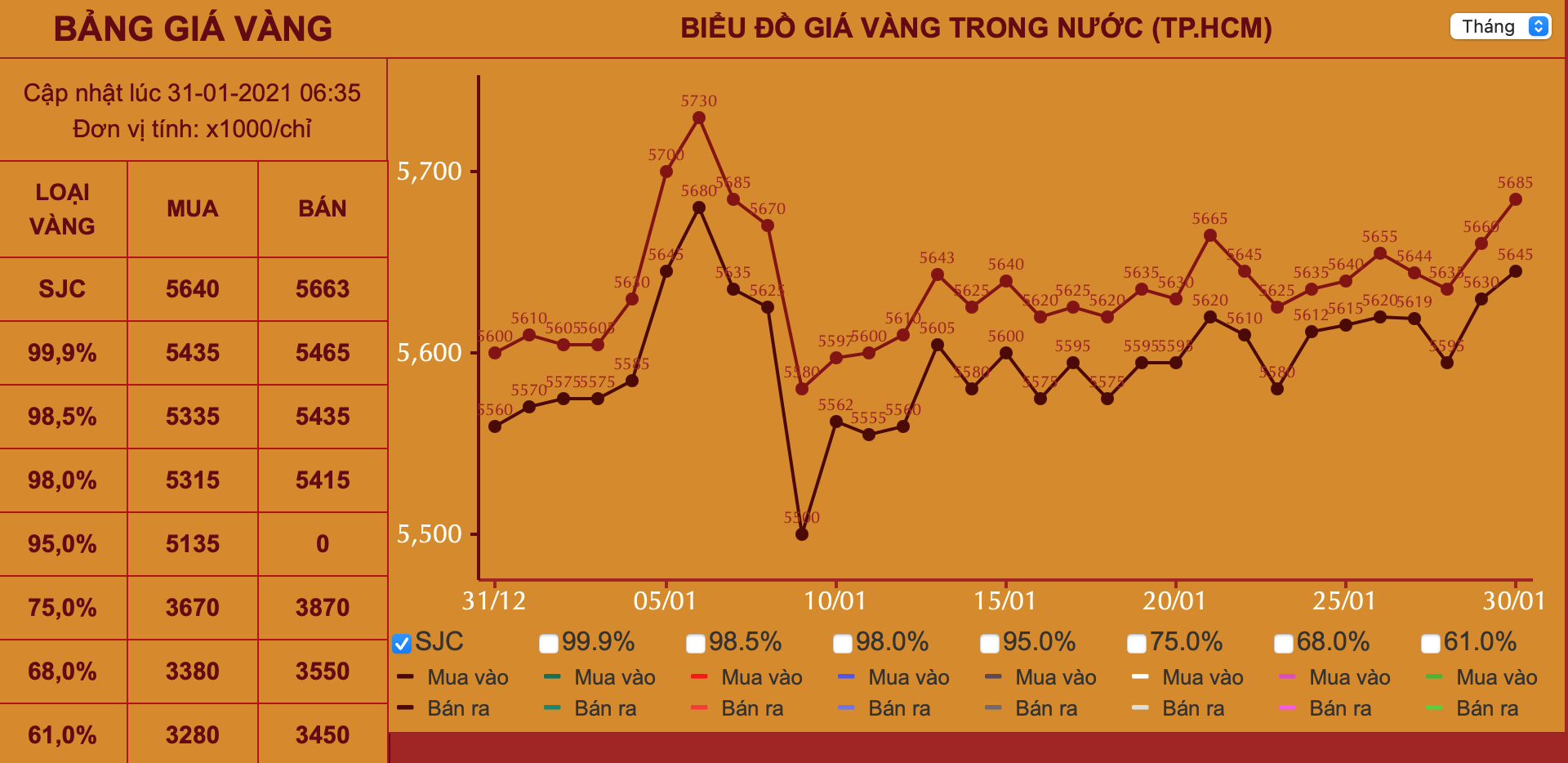 Giá vàng hôm nay 31/1: Vàng giảm 2,5% trong tháng 1 - Ảnh 1.