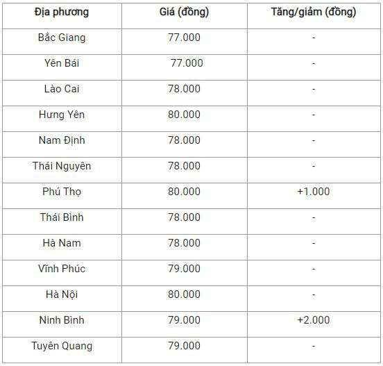 Bản tin giá nông sản ngày 4/1: Giá heo hơi tiếp tục đà tăng, giá cà phê và hồ tiêu tiếp tục giảm - Ảnh 2.