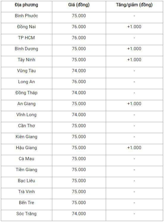 Bản tin giá nông sản ngày 4/1: Giá heo hơi tiếp tục đà tăng, giá cà phê và hồ tiêu tiếp tục giảm - Ảnh 4.