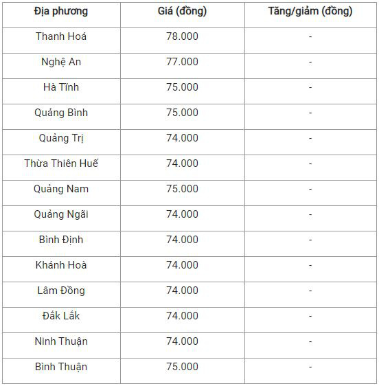 Bản tin giá nông sản ngày 4/1: Giá heo hơi tiếp tục đà tăng, giá cà phê và hồ tiêu tiếp tục giảm - Ảnh 3.