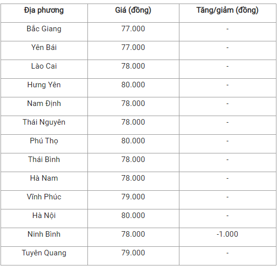 Bản tin giá nông sản ngày 5/1: Giá heo hơi tại nhiều địa phương có dấu hiệu chững lại, giá hồ tiêu giảm nhẹ - Ảnh 2.