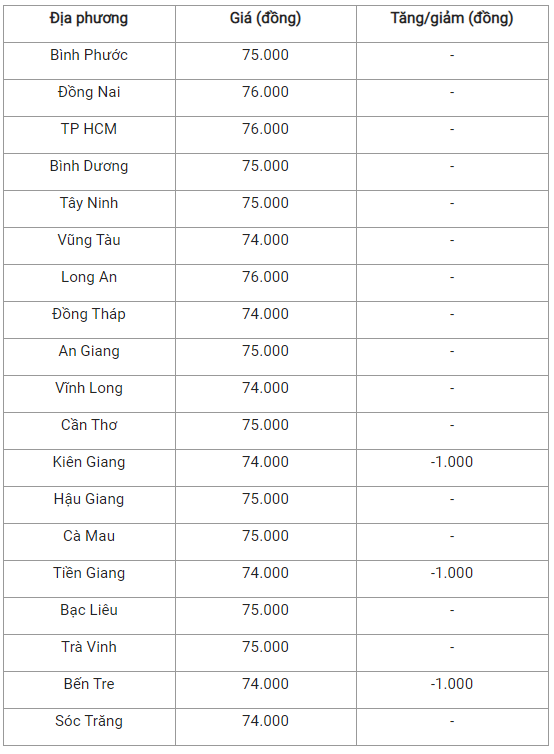 Bản tin giá nông sản ngày 5/1: Giá heo hơi tại nhiều địa phương có dấu hiệu chững lại, giá hồ tiêu giảm nhẹ - Ảnh 4.