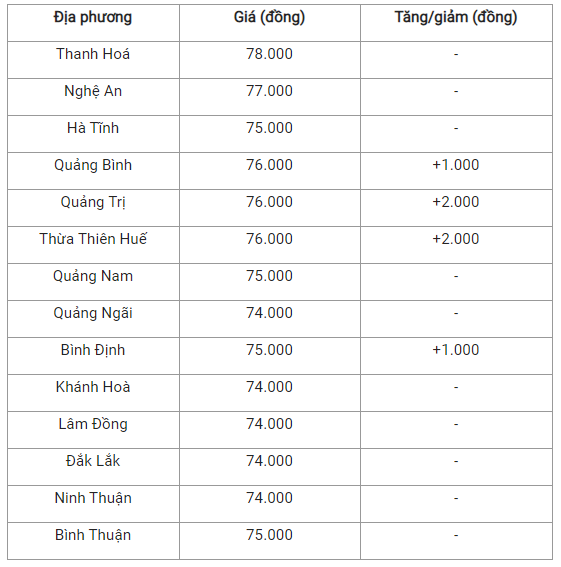 Bản tin giá nông sản ngày 5/1: Giá heo hơi tại nhiều địa phương có dấu hiệu chững lại, giá hồ tiêu giảm nhẹ - Ảnh 3.