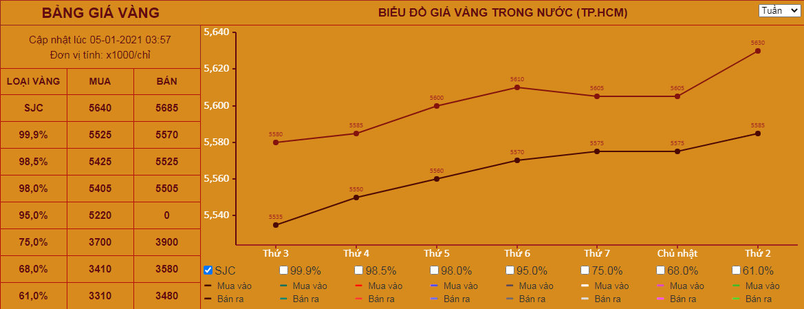 Giá vàng hôm nay 5/1: Đà tăng chưa dừng lại, chinh phục những cột mốc mới? - Ảnh 2.