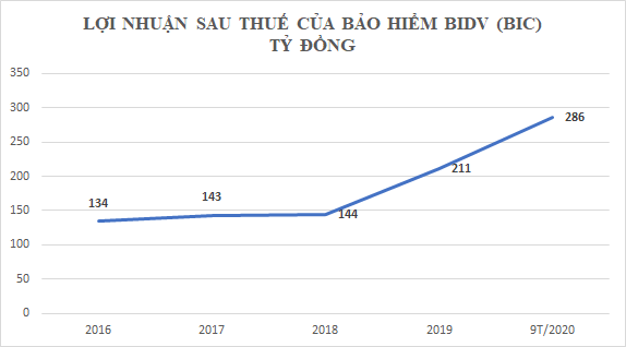 Tổng hợp báo cáo tài chính Tổng công ty cổ phần Bảo hiểm BIDV (BIC)