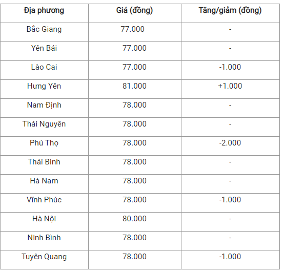 Bản tin giá nông sản ngày 6/1: Giá heo hơi miền Bắc chạm ngưỡng 81.000 đồng/kg, giá cà phê giảm nhẹ - Ảnh 2.