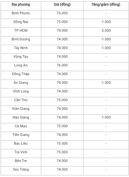 Bản tin giá nông sản ngày 6/1: Giá heo hơi miền Bắc chạm ngưỡng 81.000 đồng/kg, giá cà phê giảm nhẹ - Ảnh 4.