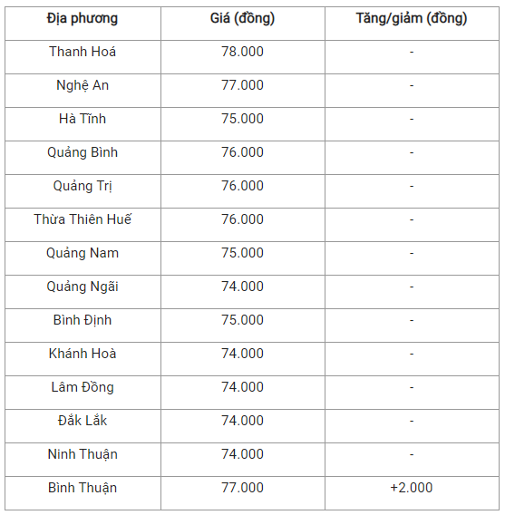 Bản tin giá nông sản ngày 6/1: Giá heo hơi miền Bắc chạm ngưỡng 81.000 đồng/kg, giá cà phê giảm nhẹ - Ảnh 3.