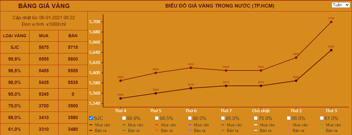 Giá vàng hôm nay 6/1: Vàng tăng phi mã, chưa thấy điểm dừng - Ảnh 1.