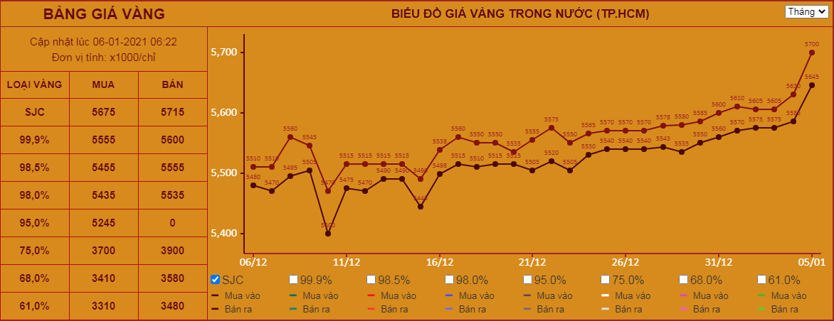 Giá vàng hôm nay 6/1: Vàng tăng phi mã, chưa thấy điểm dừng - Ảnh 3.