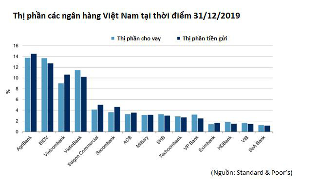 Techcombank giữ vững vị thế ngân hàng tư nhân hàng đầu - Ảnh 1.