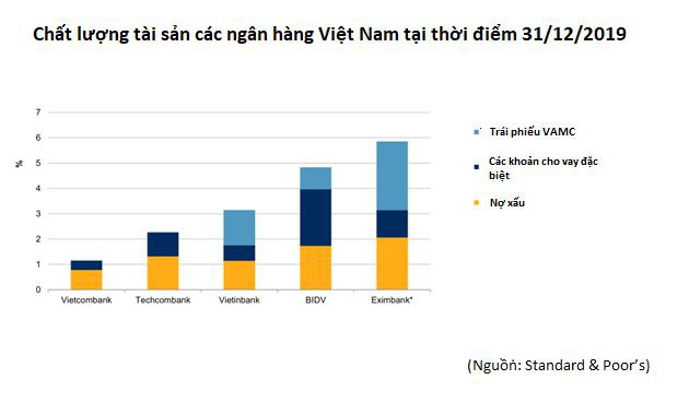 Techcombank giữ vững vị thế ngân hàng tư nhân hàng đầu - Ảnh 3.