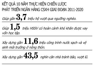 Hành trình 10 năm trao cơ hội đổi thay cho hộ nghèo - Ảnh 3.