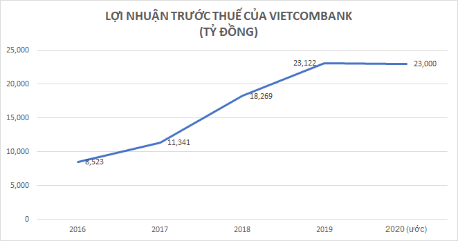 Năm đầu tiên trong 5 năm lợi nhuận của Vietcombank không tăng nhưng VietcomBank vẫn là ngân hàng có lợi nhuận cao nhất hệ thống.