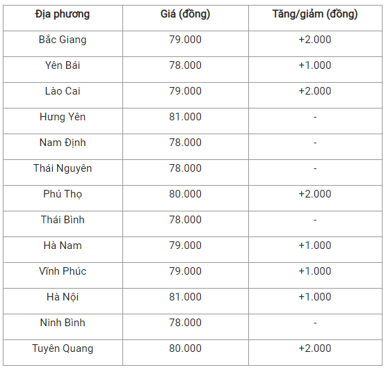 Bản tin giá nông sản ngày 7/1: Giá heo hơi ba miền đồng loạt tăng, giá cà phê và tiêu tiếp đà giảm   - Ảnh 2.