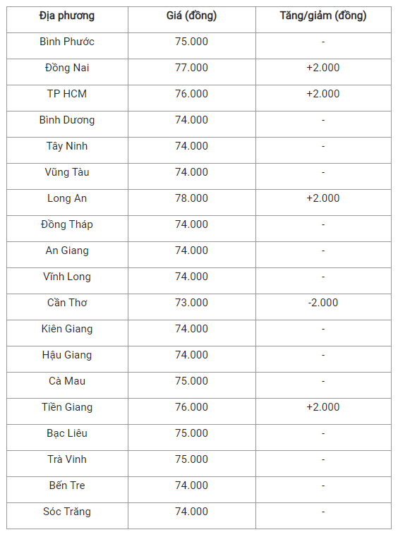 Bản tin giá nông sản ngày 7/1: Giá heo hơi ba miền đồng loạt tăng, giá cà phê và tiêu tiếp đà giảm   - Ảnh 4.