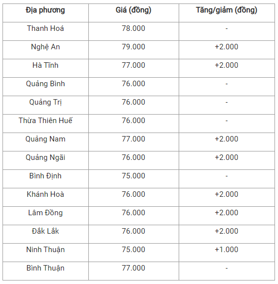 Bản tin giá nông sản ngày 7/1: Giá heo hơi ba miền đồng loạt tăng, giá cà phê và tiêu tiếp đà giảm   - Ảnh 3.