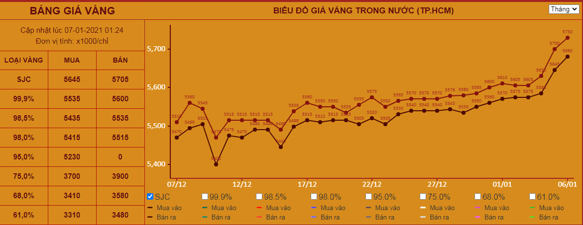 Giá vàng hôm nay 7/1: Ghi nhận những kỷ lục mới? - Ảnh 2.