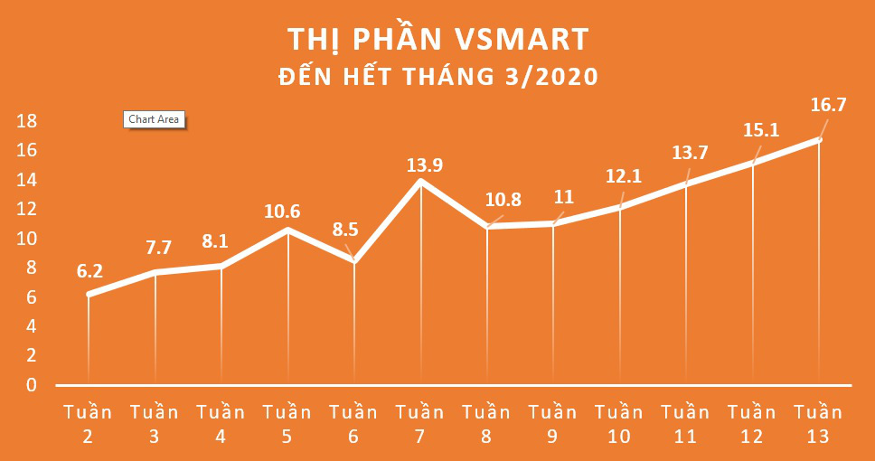 Điện thoại Vsmart của tỷ phú Phạm Nhật Vượng &quot;ăn đứt&quot; smartphone Trung Quốc - Ảnh 2.