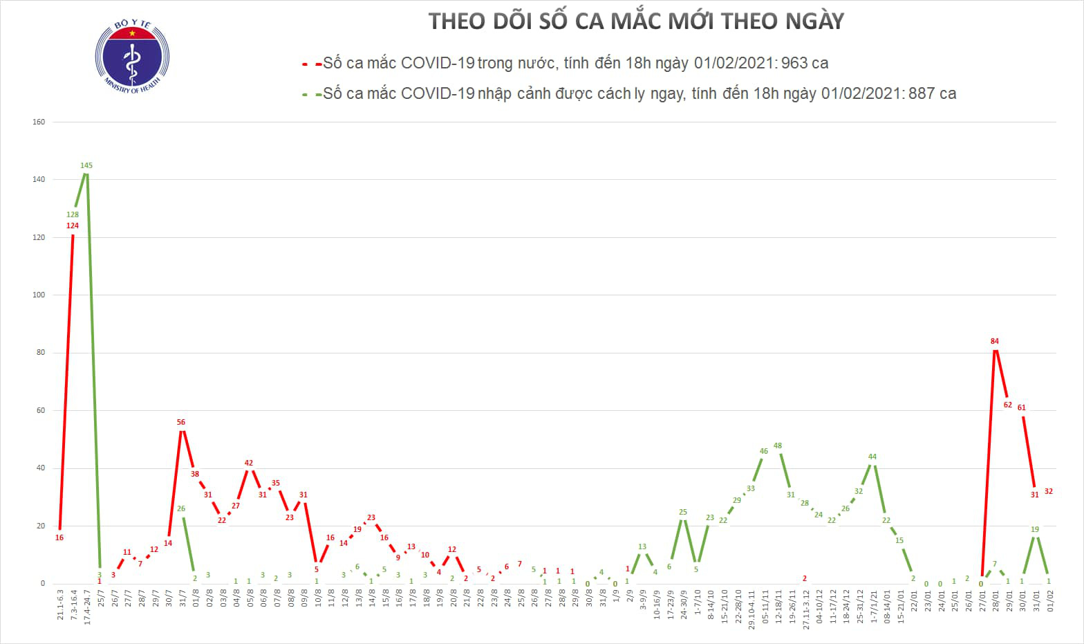 30 ca Covid-19 lây nhiễm cộng đồng, Hà Nội có thêm chùm ca bệnh gia đình - Ảnh 2.