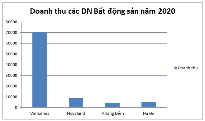 Điểm mặt những doanh nghiệp Bất động sản lãi nghìn tỷ đồng trong năm Covid - Ảnh 2.