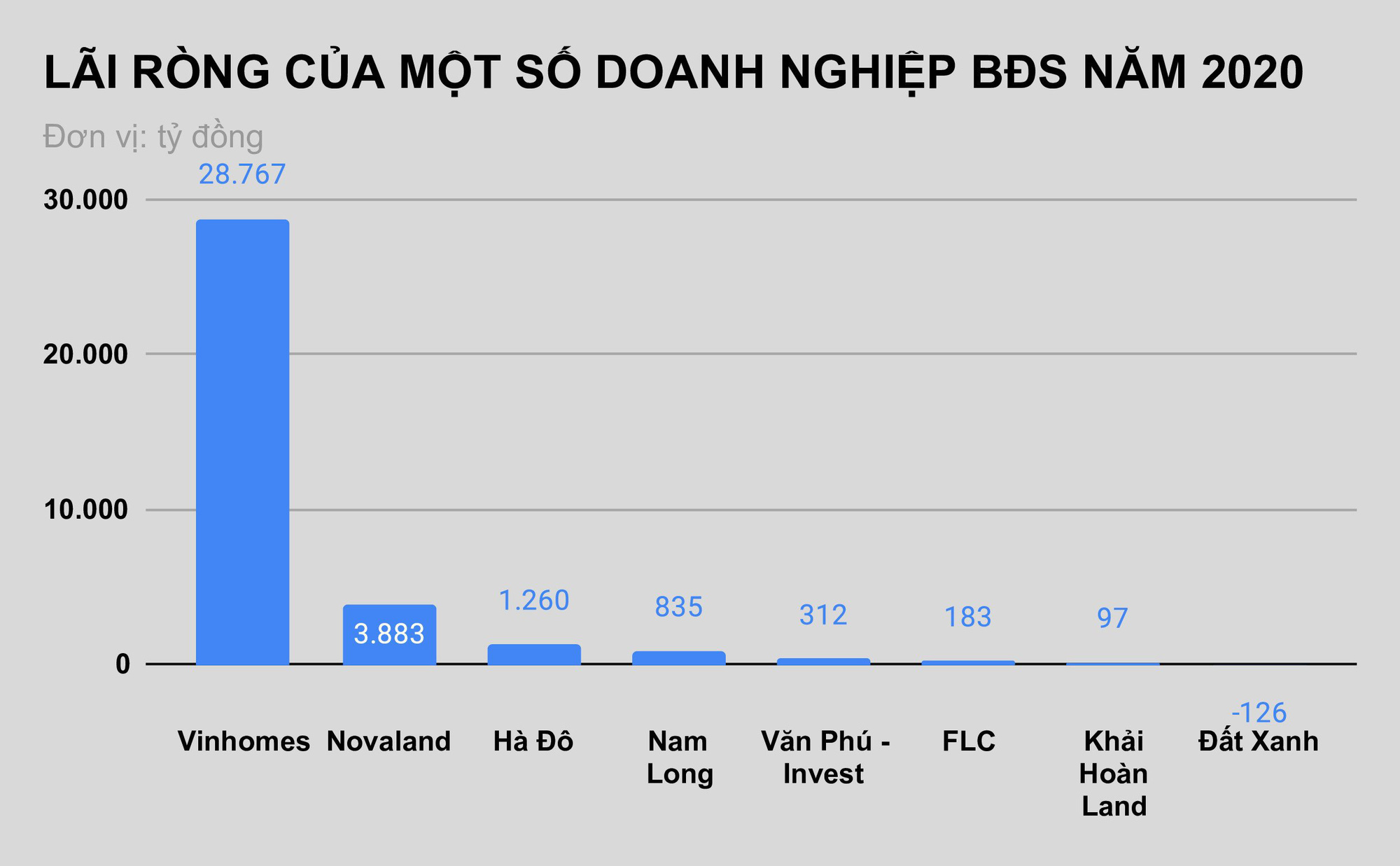 Thêm một doanh nghiệp bất động sản báo lãi nghìn tỷ - Ảnh 1.