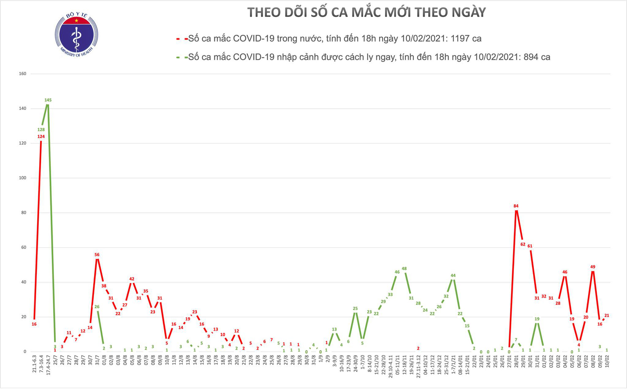 Thêm 21 ca Covid-19 mắc mới tại 4 tỉnh, thành phố - Ảnh 1.