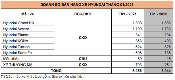 Bất ngờ với doanh số Hyundai Accent trong tháng 1/2021 - Ảnh 3.