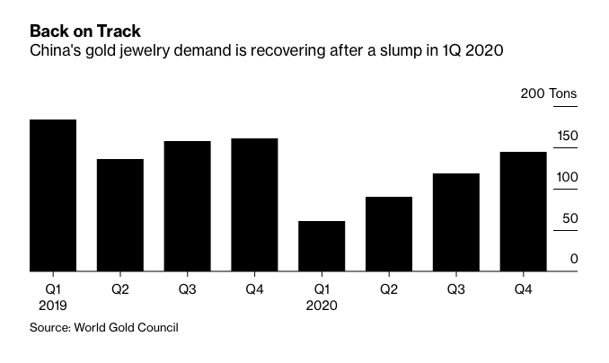 Người Trung Quốc tăng mua vàng vào dịp Tết Nguyên đán 2021 - Ảnh 2.