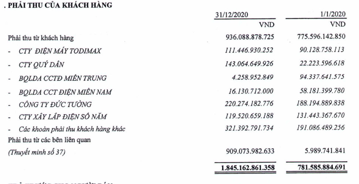Dây cáp điện Việt Nam: Chi phí tăng cao khiến lãi ròng chỉ đạt 393 tỷ đồng trong năm 2020, giảm 20% - Ảnh 2.