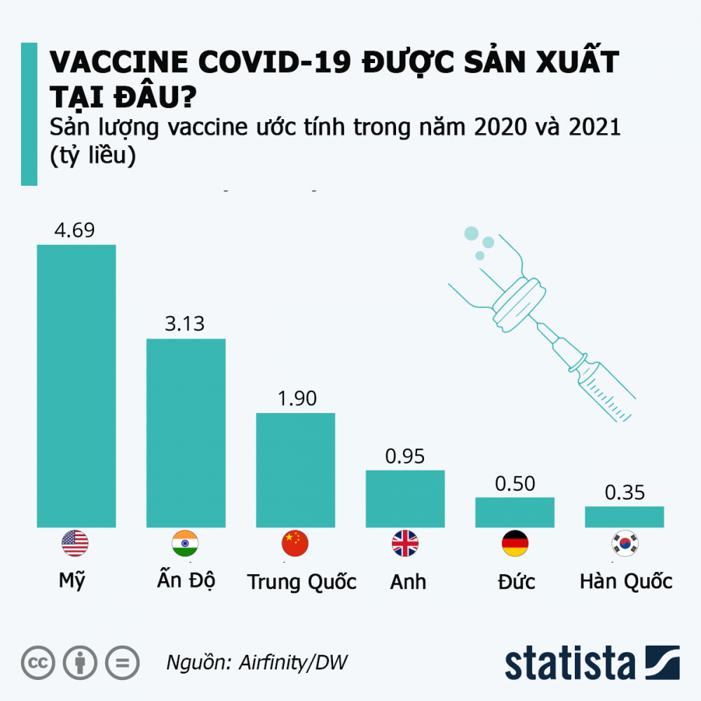 Quốc gia nào là 'công xưởng' sản xuất vaccine Covid-19 của thế giới? - Ảnh 2.