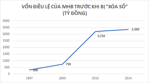 Ngân hàng hiếm hoi thành lập năm Sửu đã bị “xóa tên” thế nào? - Ảnh 2.