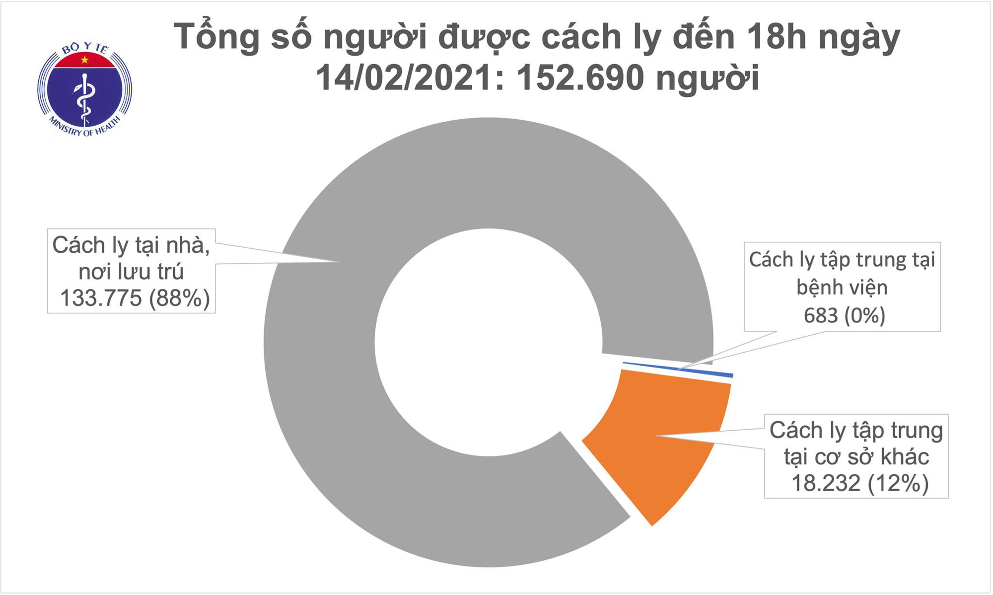 Chiều mùng 3 Tết, thêm 33 ca Covid-19 mắc mới, Hà Nội có 2 ca - Ảnh 2.