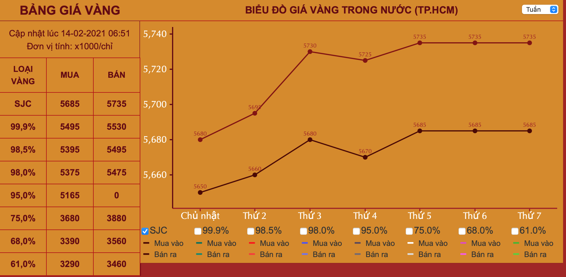 Giá vàng hôm nay ngày lễ Tình nhân Valentine: Giảm giá - Ảnh 1.